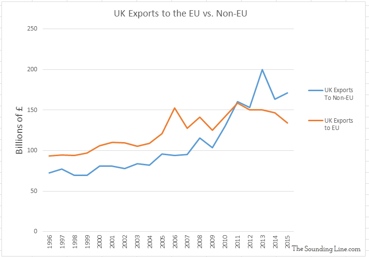 Image result for "British exports to the EU" graph