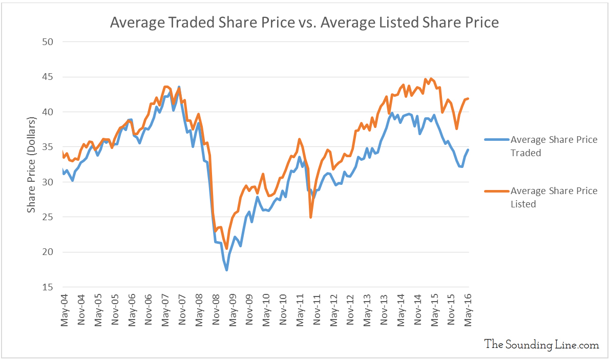 the-measure-of-a-market-average-share-price-the-sounding-line