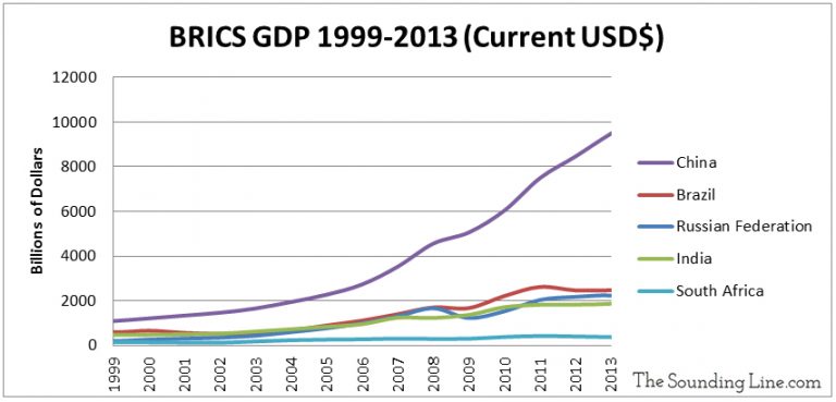 Is The BRICS Era Ending The Sounding Line