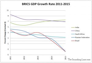 Is The Brics Era Ending The Sounding Line