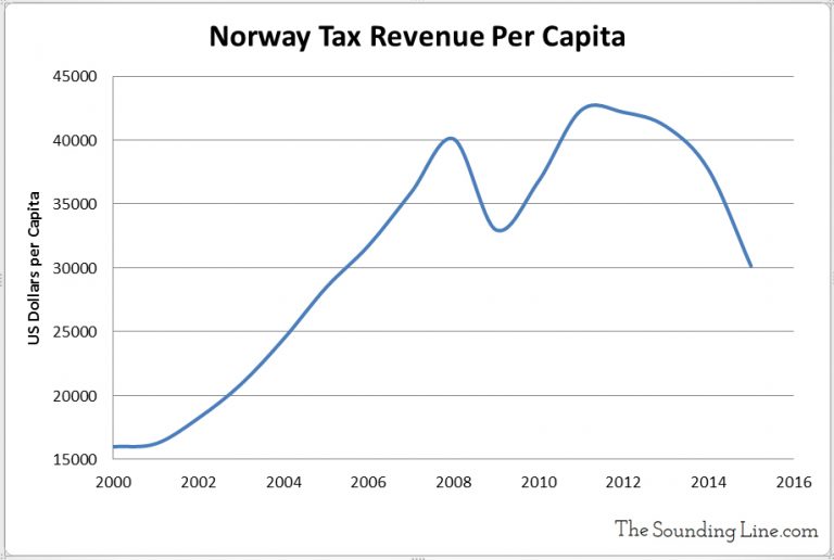 Norway Trouble in Paradise The Sounding Line