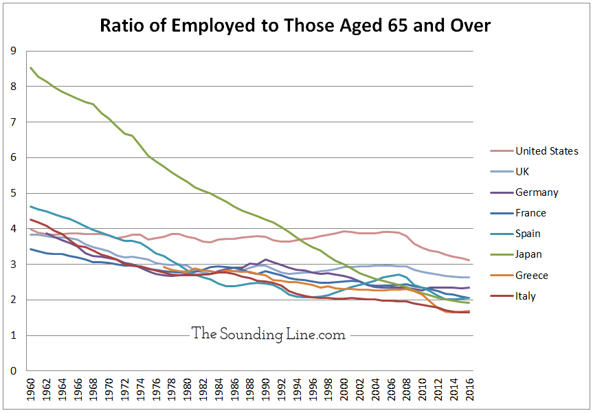 http://thesoundingline.com/wp-content/uploads/2018/02/Employed-to-Eldery-Ration-1960-until-2016.jpg