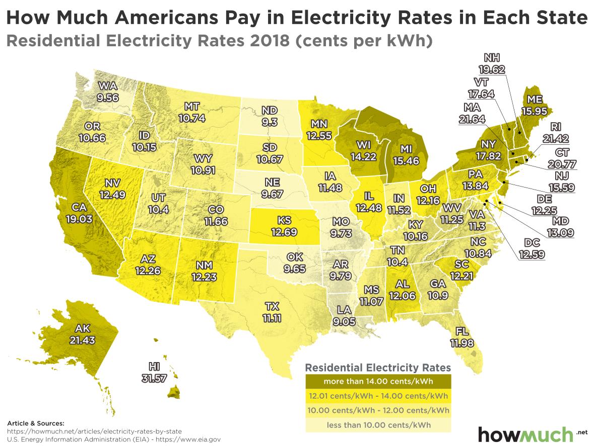 How Much Every State Pays for Electricity The Sounding Line