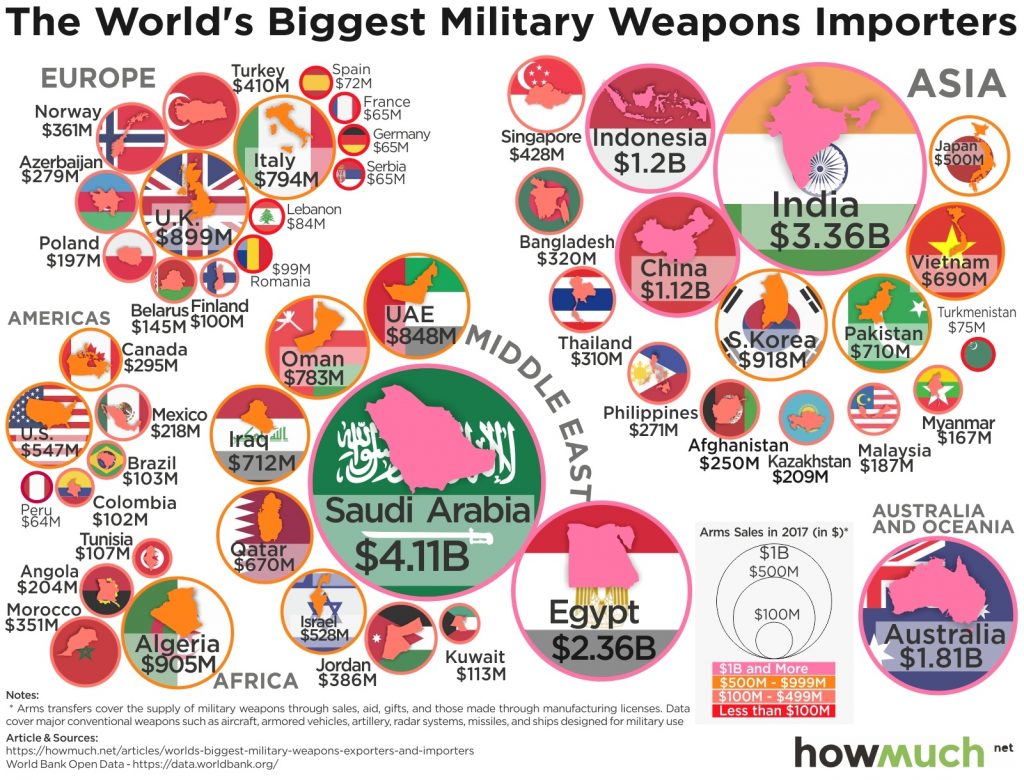 the-world-s-biggest-arms-exporters-and-importers-the-sounding-line