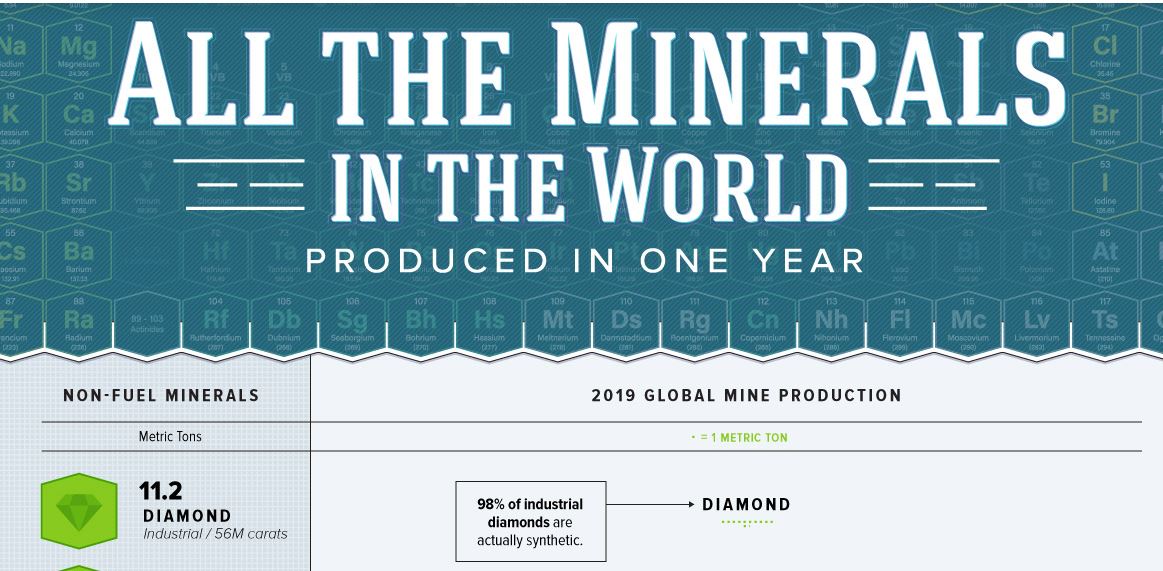 All The World S Metals And Minerals Visualized The Sounding Line