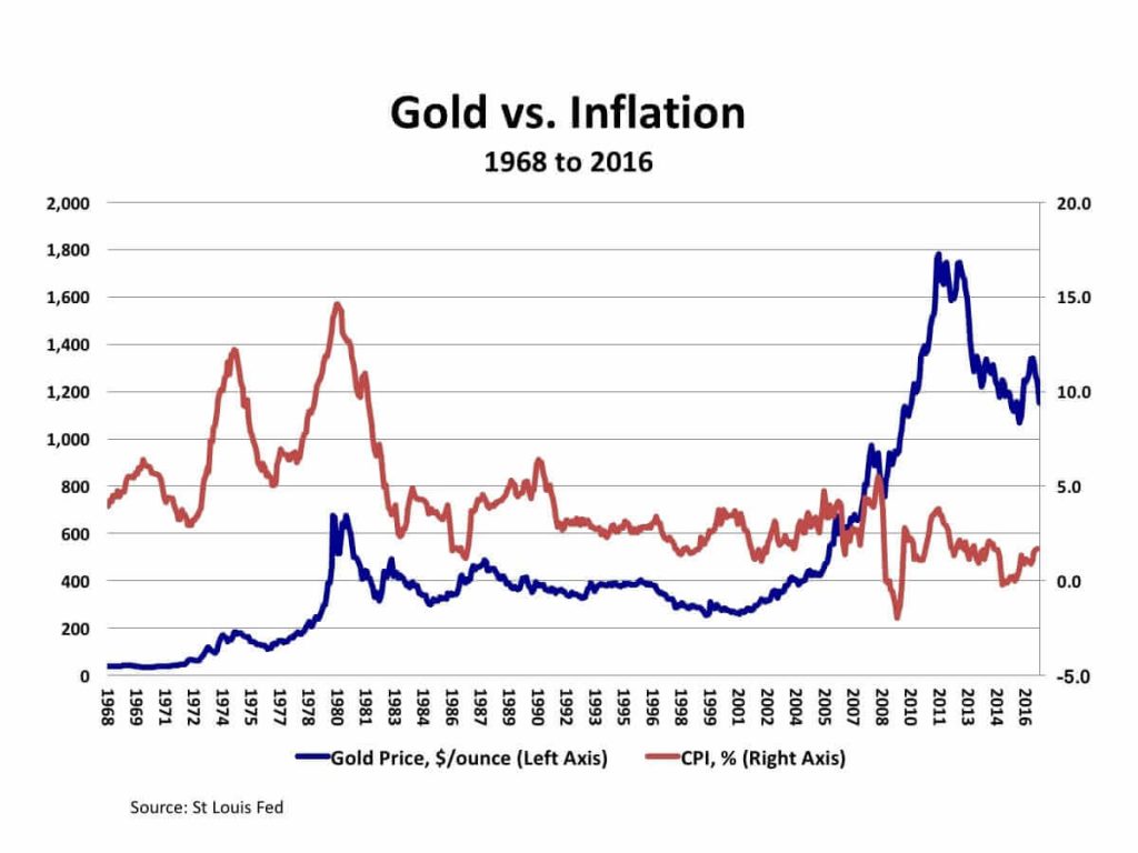 Inflation Adjusted Gold Chart