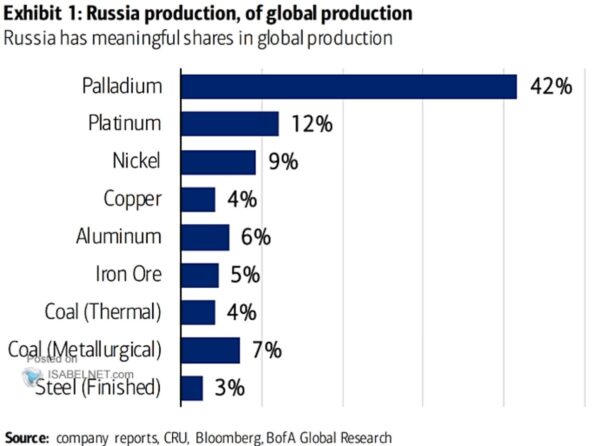 Russia S Share Of Metals Production The Sounding Line