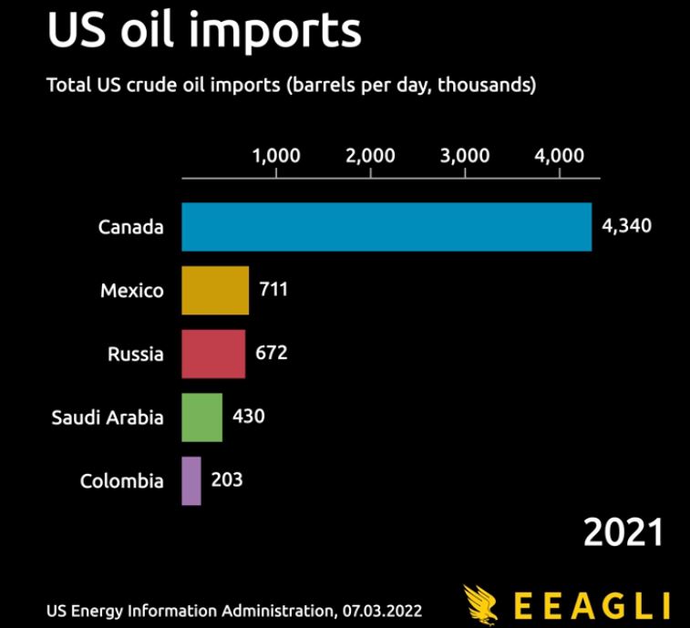 The Origin Of US Oil Imports Since 1973 The Sounding Line