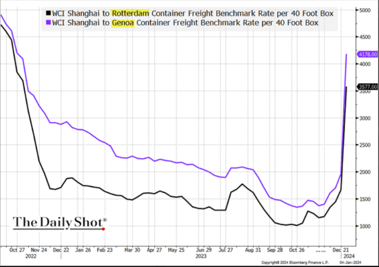 Europe-Asia Shipping Costs Surge Due to Houthi Attacks in the Red