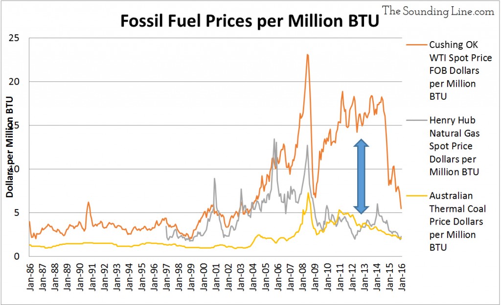 Data Sources: Oil and Natural Gas - EIA, Coal - IMF