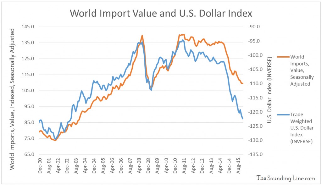 Data Source: Trade Value - CPB Netherlands Bureau for Economic Policy Analysis; Dollar Index - Federal Reserve