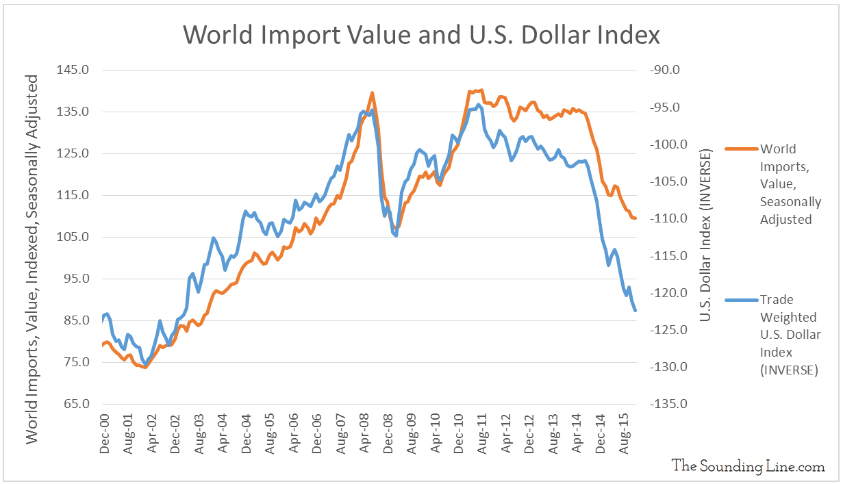 Global Trade Value vs. Volume The Sounding Line