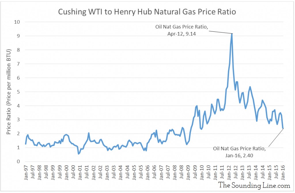 OIl Natural Gas Price ratio million BTU