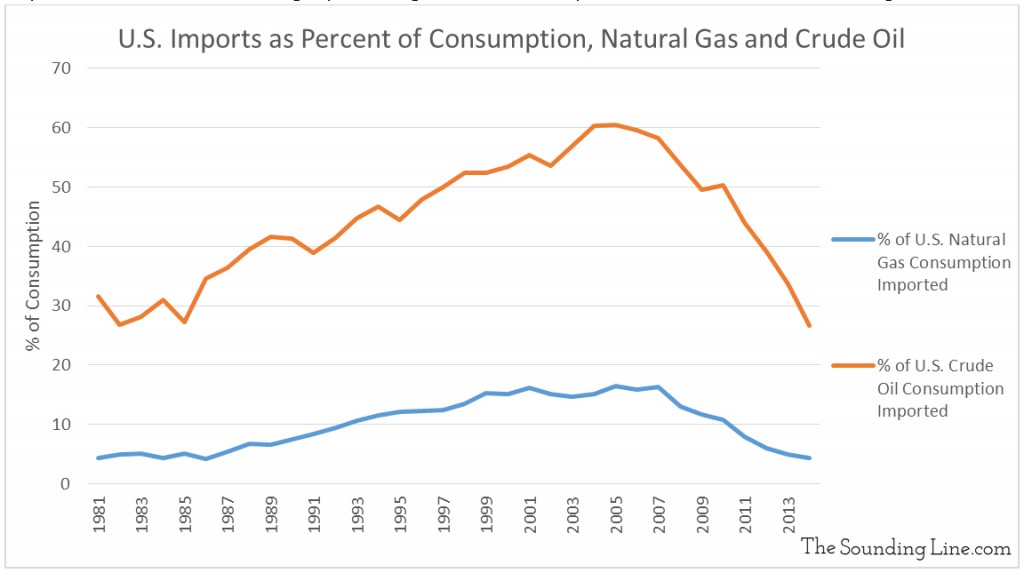 Data Source: EIA