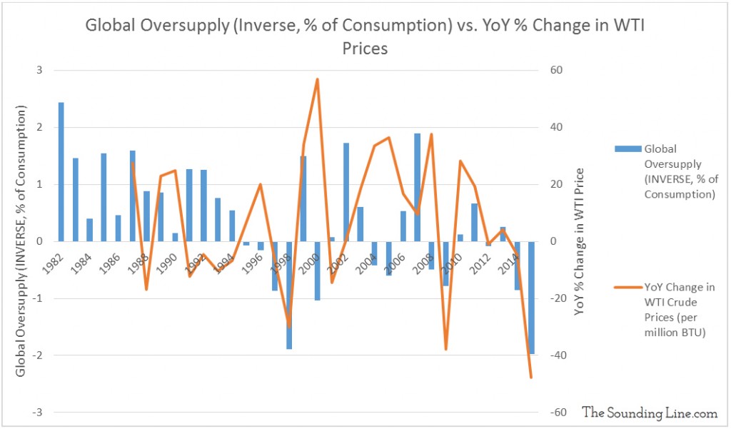 Data Source: EIA