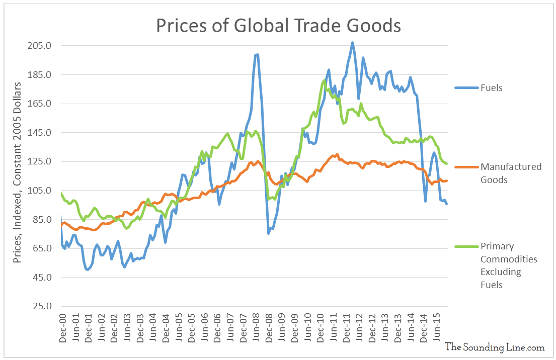 Global Trade - Value vs. Volume - The Sounding Line