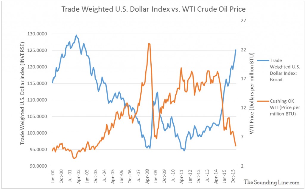 Data Source: EIA & Federal Reserve