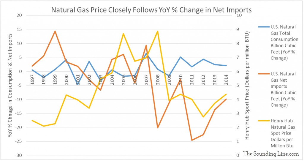 Data Source: EIA