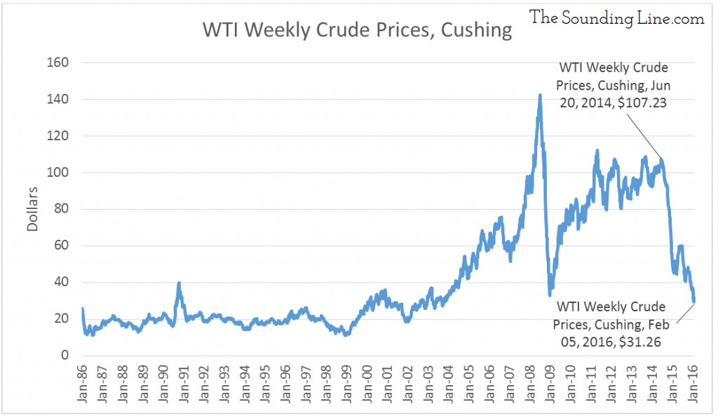 Data Source: EIA