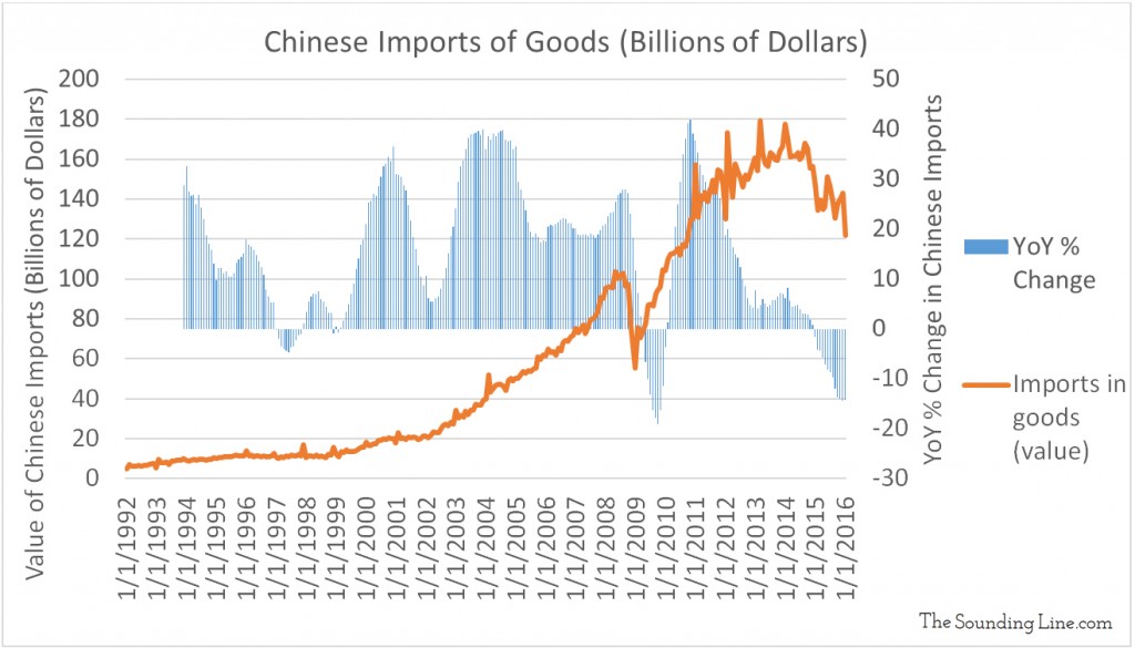 Data Source: General Administration of Customs via OECD.Stat