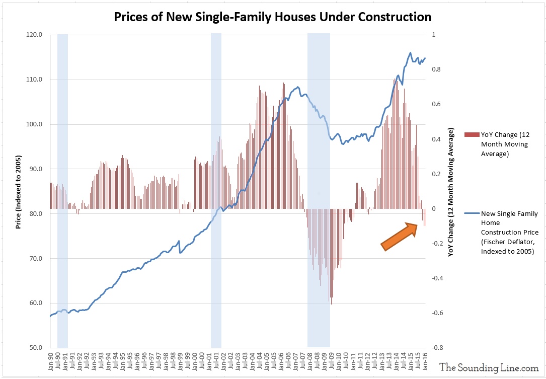 U.S. Housing Market – The Unanticipated Price of New Construction - The ...