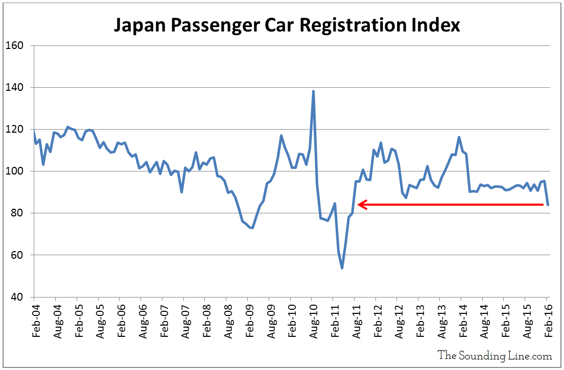 Japan Passenger Car Registration Falls Most Since 2011 The Sounding