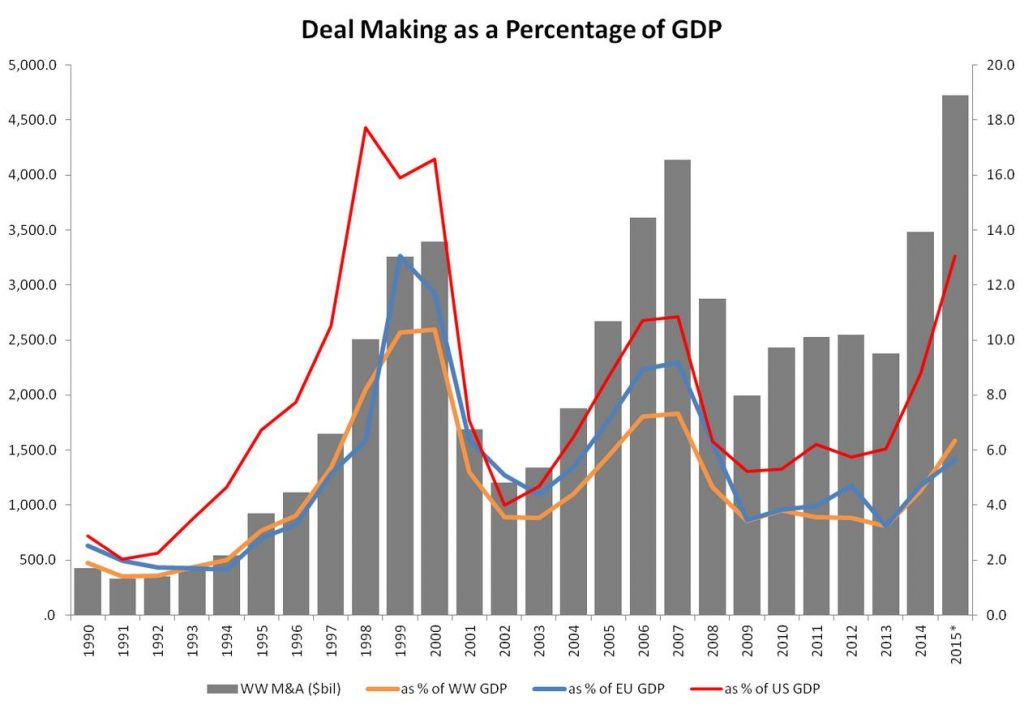 M&A as Percentage of GDP