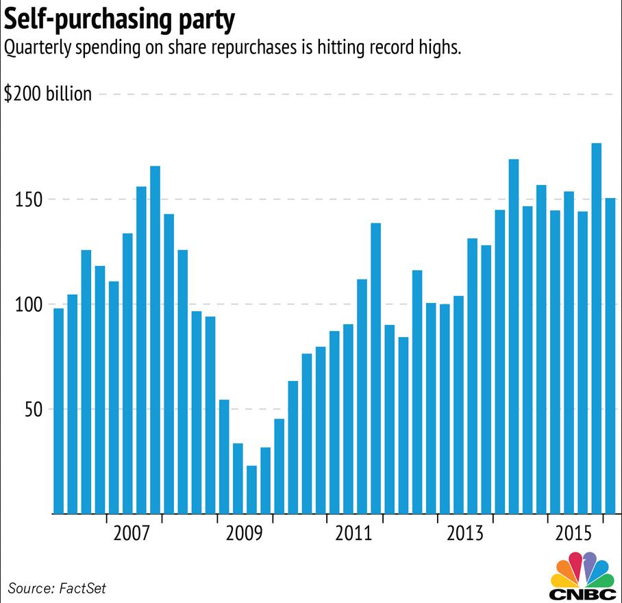 Stock Buy Backs