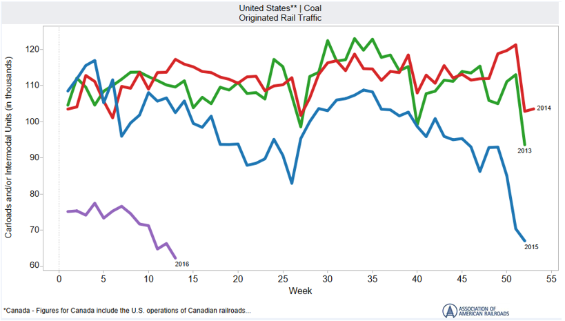 US Coal Carloads Originated Rail Traffic