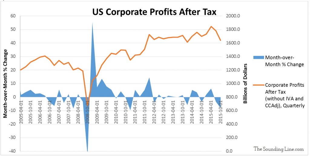 Data Source: Federal Reserve