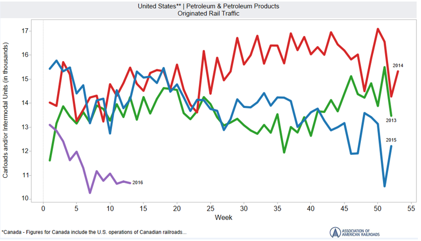 US Petroleum and Petroleum Products Carloads Originated Rail Traffic