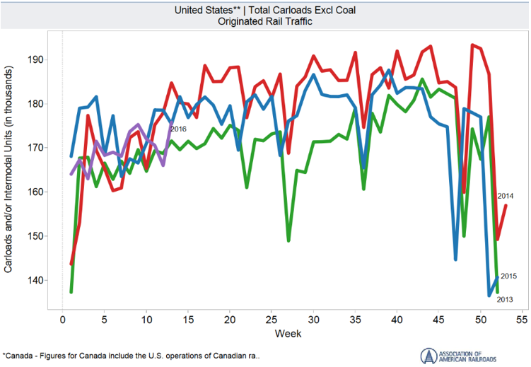 US Total Carloads Excluding Coal Originated Rail Traffic