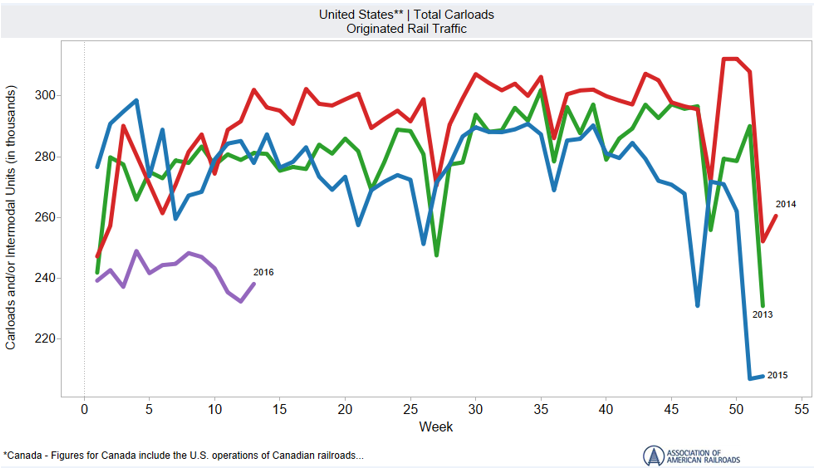 US Total Carloads Originated Rail Traffic