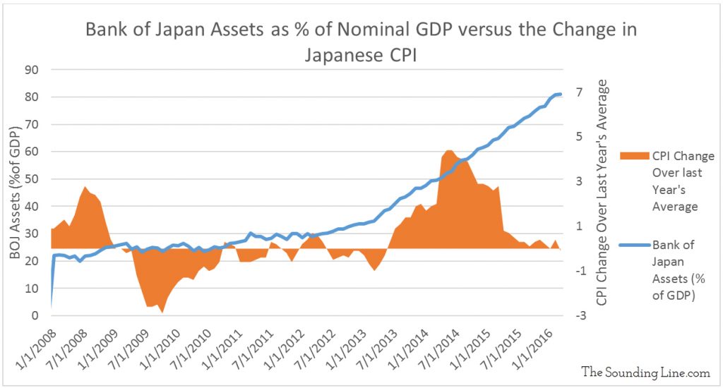 Data Source: BOJ Assets - Bank of Japan; CPI - Japanese Statistics Bureau