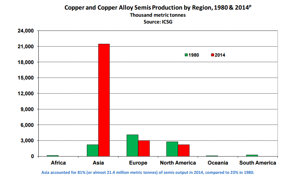 Chart courtesy of the International Copper Study Group (link here)