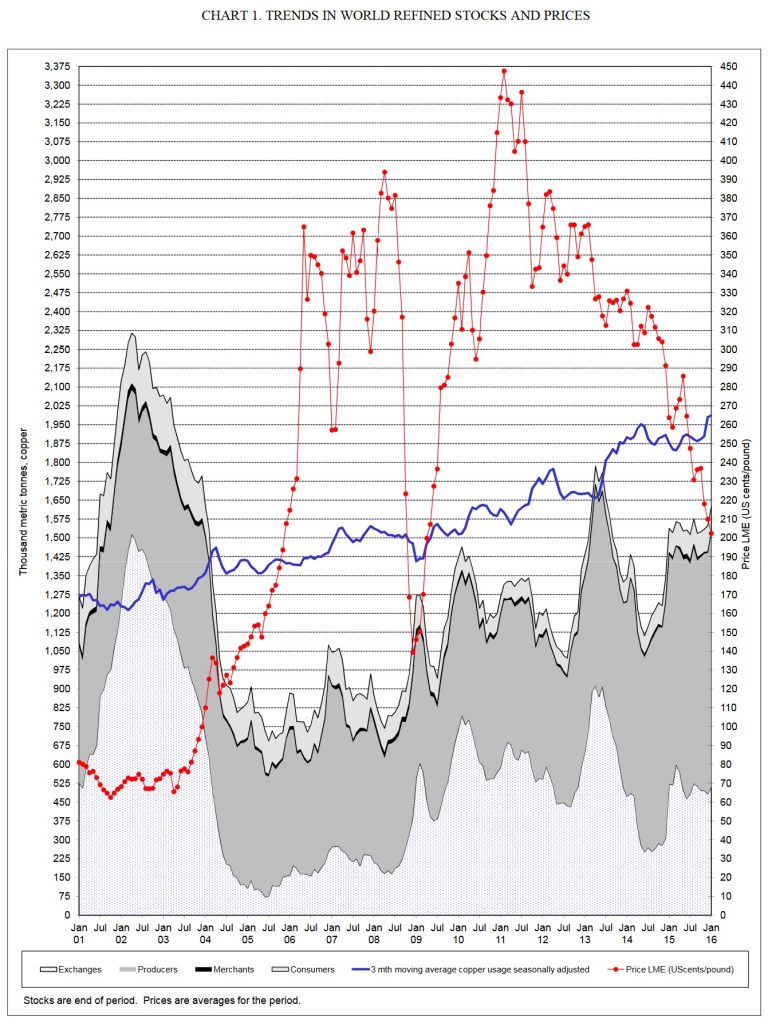 Chart courtesy of the International Copper Study Group (link here)