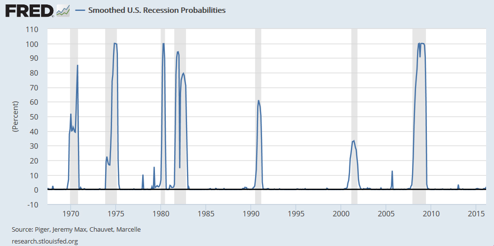 Fed Smoothed Recession Probabilities