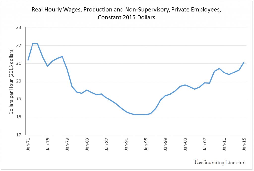 Data Source: BLS