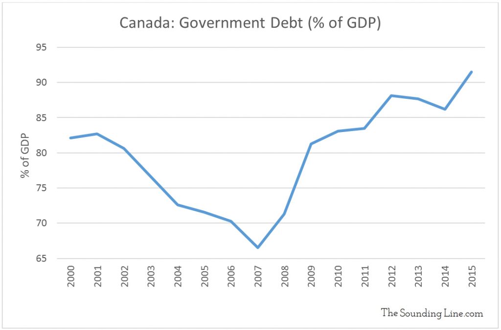 Data Source: Department of Finance Canada