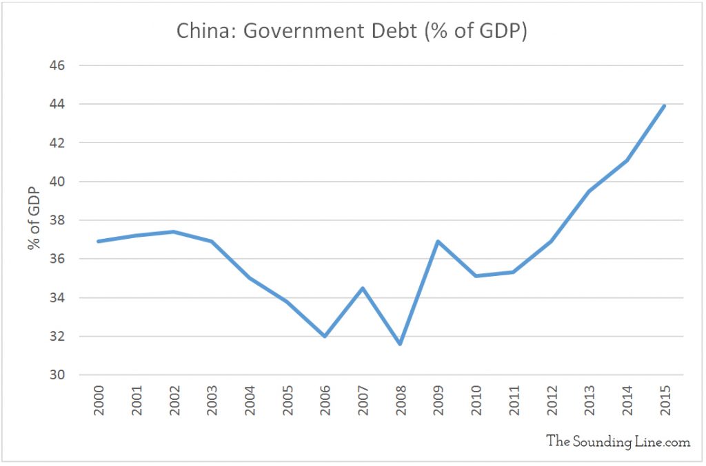 China Government Debt to GDP Ratio