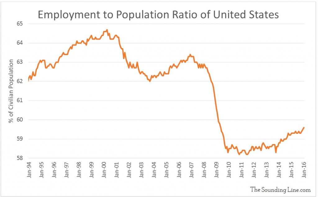 Data Source: BLS