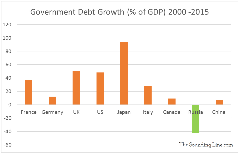 Government Debt Growth % GDP 2000 2015