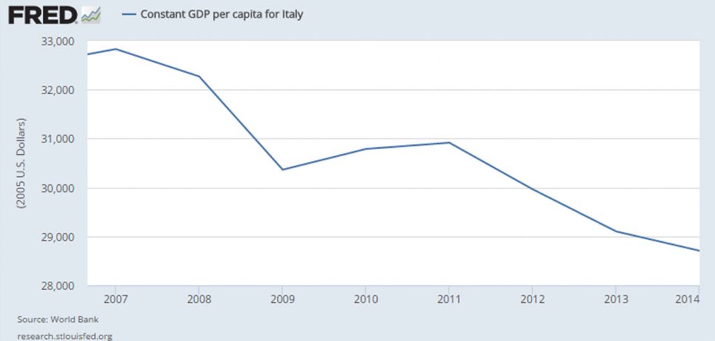 Italy Constant Per Capita GDP