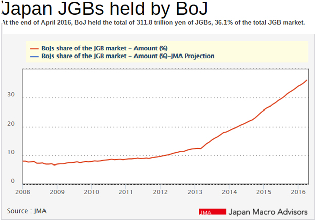 Chart Courtesy of Japan Macro Advisors