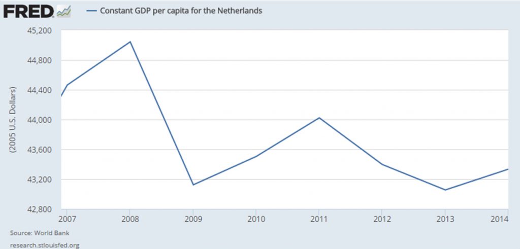 Netherlans Constant Per Capita GDP