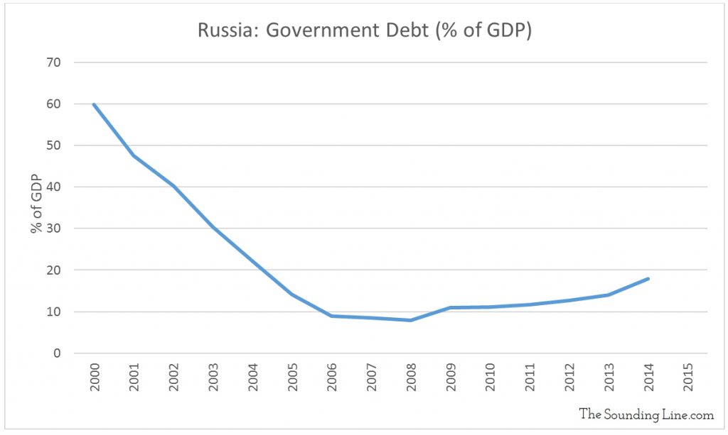 Data Source: Federal State Statistics Service