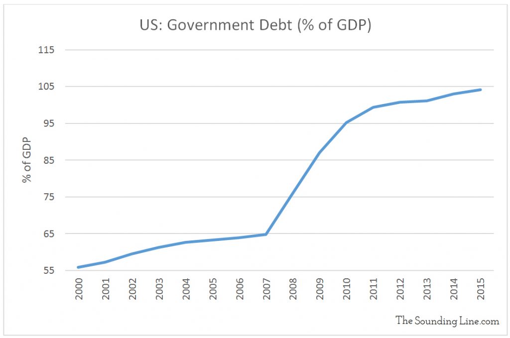 Data Source: U.S. Bureau of Public Debt