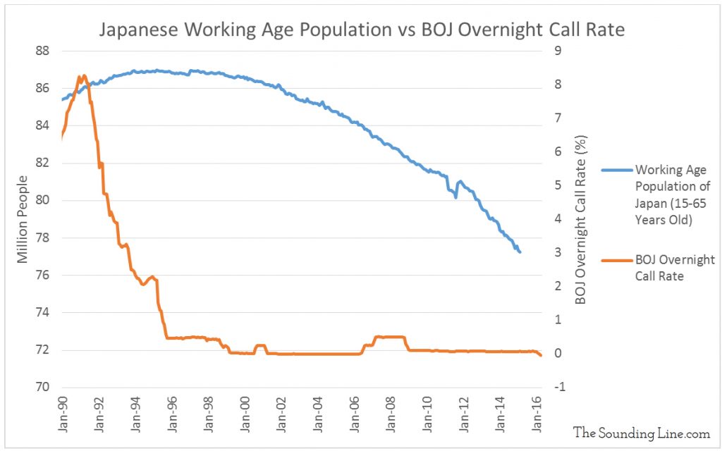 Data Source: Population - OECD; Overnight Rate - Bank of Japan