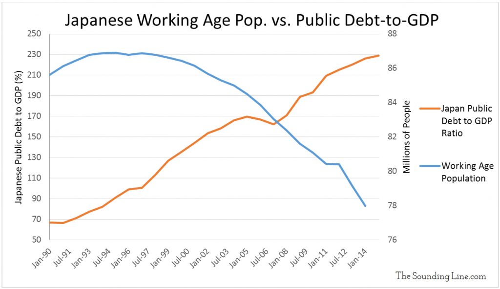 Data Source: Population - OECD; Debt to GDP - Japanese Ministry of Finance