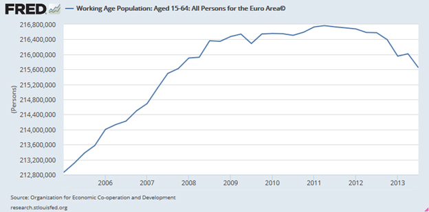 Working Age Population of the Euro Area